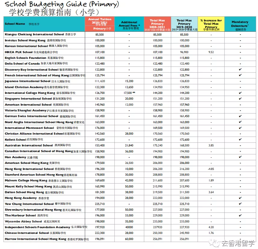 2021的香港所有國際學(xué)校的學(xué)費(fèi)是多少呢？