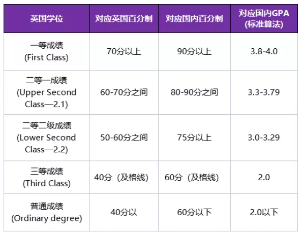 香港、英國(guó)、澳洲留學(xué)GpA到底是如何計(jì)算的呢？