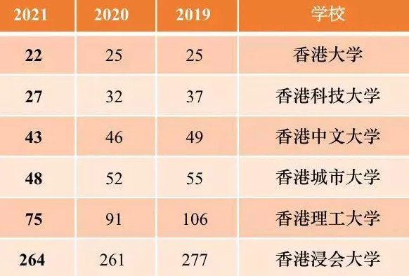 香港留學(xué)的認(rèn)可度高嗎？