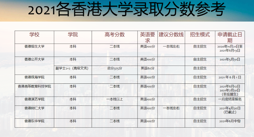 2021香港城市大學(xué)分?jǐn)?shù)線是多少？