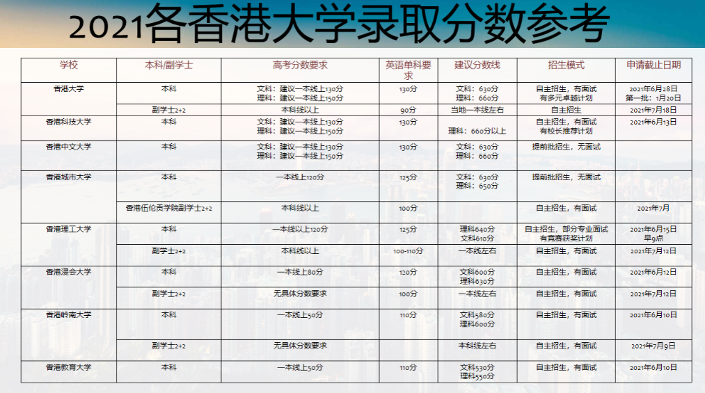 2021香港城市大學(xué)分?jǐn)?shù)線是多少？