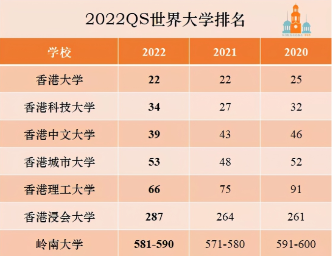 香港浸會(huì)大學(xué)世界排名第幾呢？