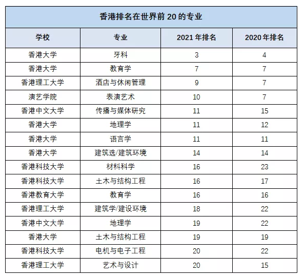 香港大學(xué)排名怎么？