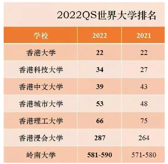 香港大學(xué)排名怎么？