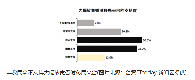 香港移民臺灣政策是什么（高達(dá)51.1％民眾不支持放寬香港人移民）