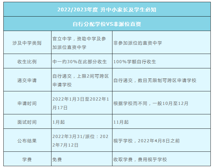2022年香港直資中學(xué)中一入學(xué)申請(qǐng)時(shí)間是什么時(shí)候？