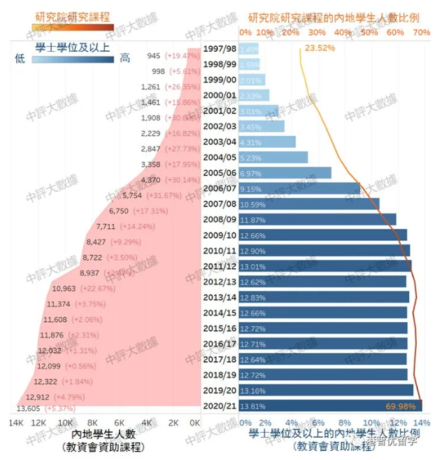 內(nèi)地生去香港讀書為什么多呢（香港優(yōu)才計劃配額增至4000個）