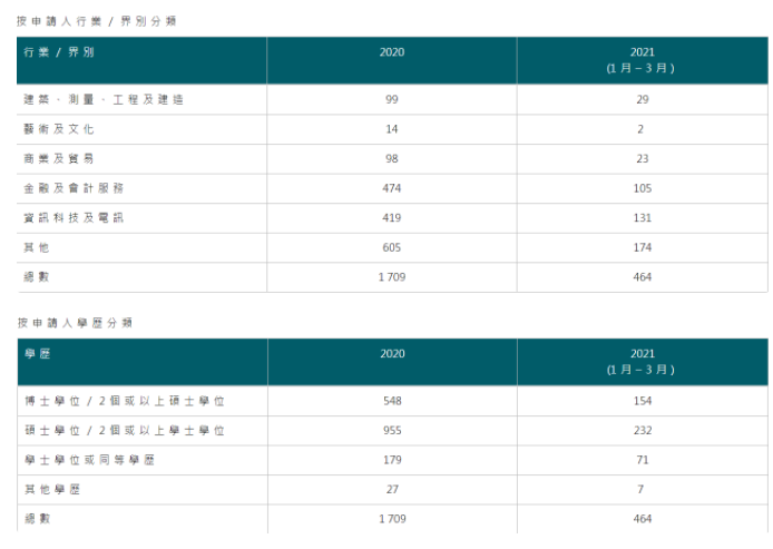 香港移民門檻成本高不高呢？