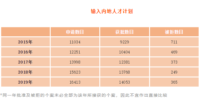 移民香港有多難呢？