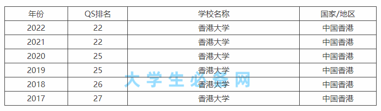 香港大學(xué)排名第幾（2022-2022年香港大學(xué)世界排名）