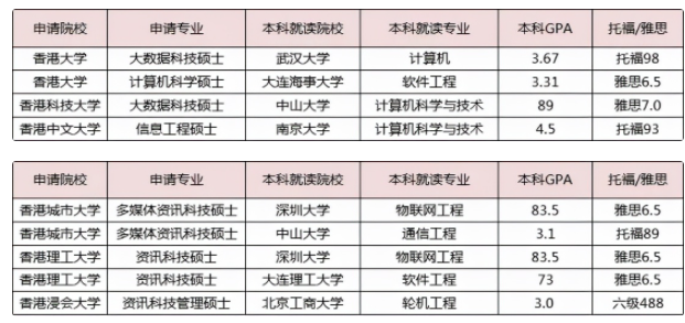 沒(méi)有雅思成績(jī)也可以申請(qǐng)香港留學(xué)嗎？