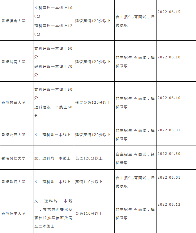 2022年香港本科招生最新錄取截止時(shí)間及條件是什么？