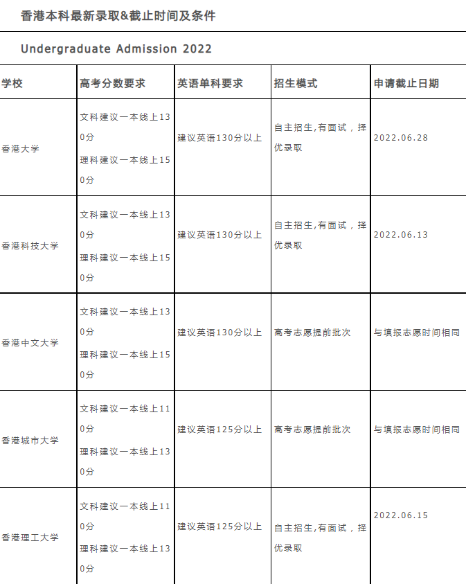 2022年香港本科招生最新錄取截止時(shí)間及條件是什么？