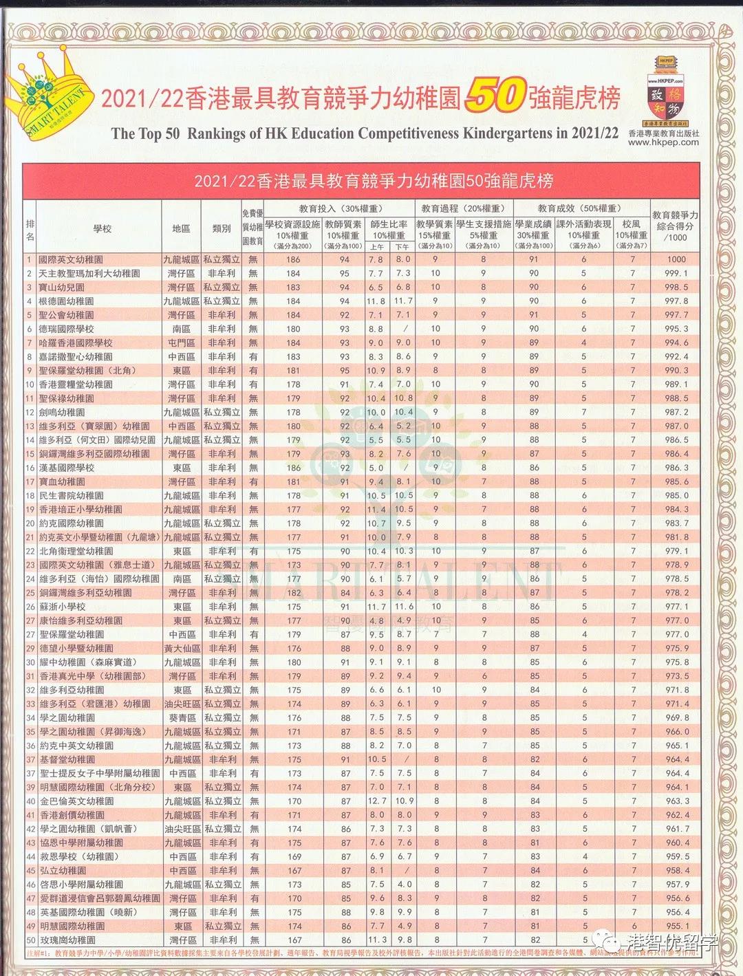 香港維多利亞幼稚園怎么樣（2022最具競(jìng)爭(zhēng)力幼稚園50強(qiáng)）
