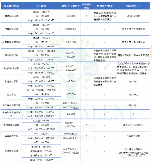 2022年香港國(guó)際學(xué)校申請(qǐng)排名、債券、學(xué)費(fèi)有哪些？