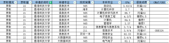 香港碩士留學(xué)丨計算機(jī)專業(yè)申請條件和要求