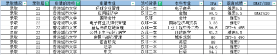 雙非背景申請香港碩士詳細(xì)攻略丨附港八大碩士申請條件匯總