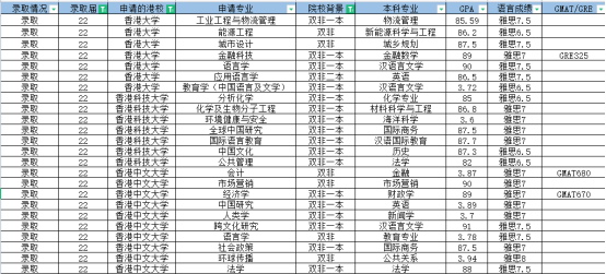 雙非背景申請香港碩士詳細(xì)攻略丨附港八大碩士申請條件匯總