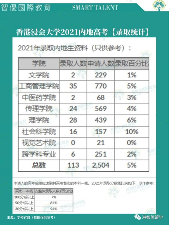 香港各大學(xué)內(nèi)地高考招生方式+錄取條件要求 最全本科申請(qǐng)攻略