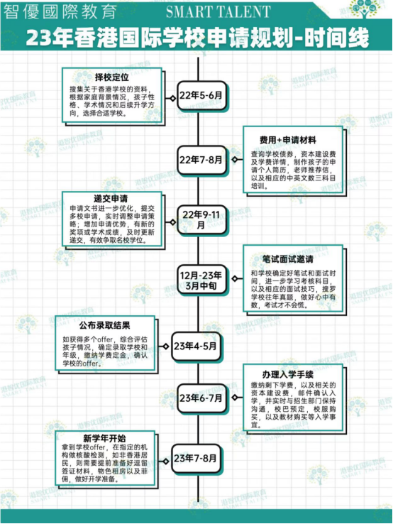 2023年香港國際學(xué)校申請流程+時間線 超詳細(xì)