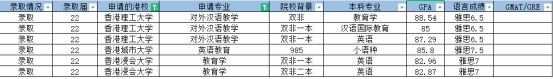 香港教育類碩士專業(yè)匯總丨附申請要求及部分offer合集