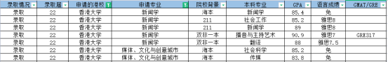 香港留學傳媒專業(yè)盤點丨附錄取偏好及部分offer合集
