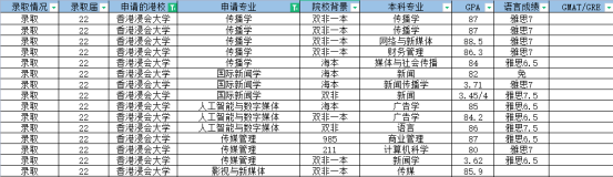 香港留學傳媒專業(yè)盤點丨附錄取偏好及部分offer合集