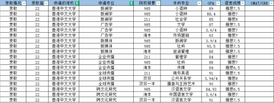 香港留學傳媒專業(yè)盤點丨附錄取偏好及部分offer合集