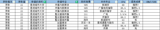 香港留學傳媒專業(yè)盤點丨附錄取偏好及部分offer合集