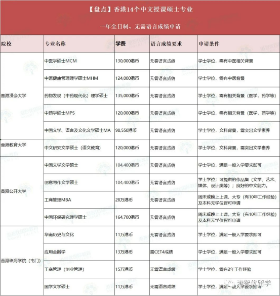 盤點：香港留學(xué)14個中文授課碩士專業(yè)推薦 無英語成績首選！