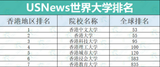 2023年USNews世界大學排名！港中文首超港大列港校第1