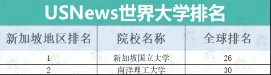2023年USNews世界大學排名！港中文首超港大列港校第1