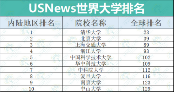 2023年USNews世界大學排名！港中文首超港大列港校第1