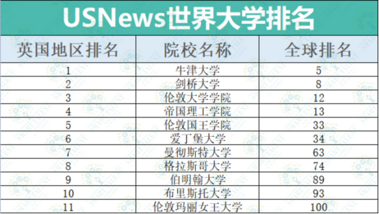 2023年USNews世界大學排名！港中文首超港大列港校第1