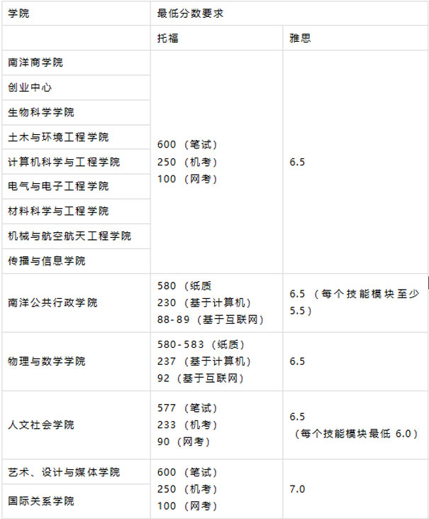 新加坡留學(xué)申請(qǐng) 南洋理工大學(xué)NTU怎么申請(qǐng)？