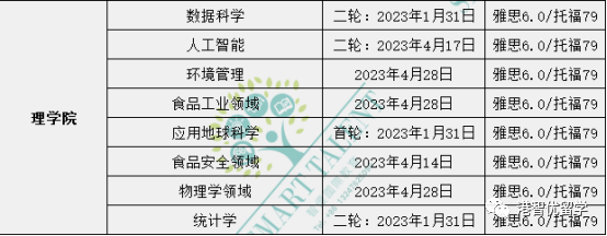 香港留學(xué)|23fall港前三的全部專業(yè)的截止日期