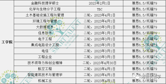 香港留學(xué)|23fall港前三的全部專業(yè)的截止日期