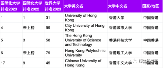 港大奪冠 港城大全球top4！2023THE國(guó)際化大學(xué)排名來(lái)了！