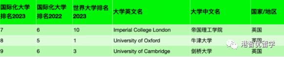 港大奪冠 港城大全球top4！2023THE國(guó)際化大學(xué)排名來(lái)了！