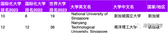 港大奪冠 港城大全球top4！2023THE國(guó)際化大學(xué)排名來(lái)了！