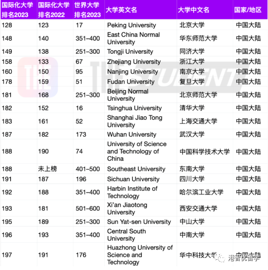 港大奪冠 港城大全球top4！2023THE國(guó)際化大學(xué)排名來(lái)了！