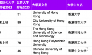 港大奪冠 港城大全球top4！2023THE國(guó)際化大學(xué)排名來(lái)了！