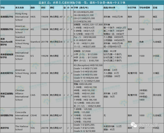 香港基督教國際學校大盤點！學校特色 學雜費、資本債券、班級結(jié)構(gòu)一覽