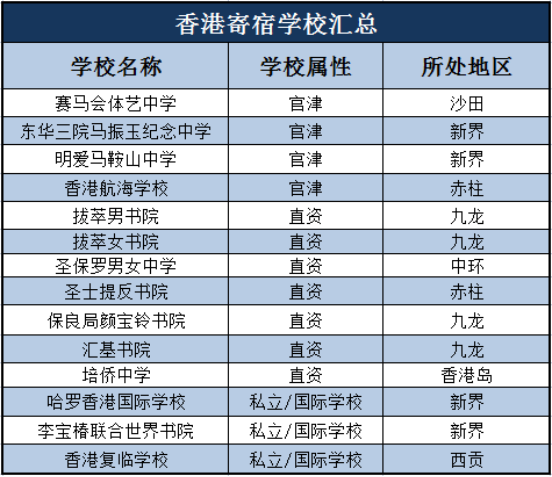 僅14所！香港只有這些中小學學?？梢约乃?！