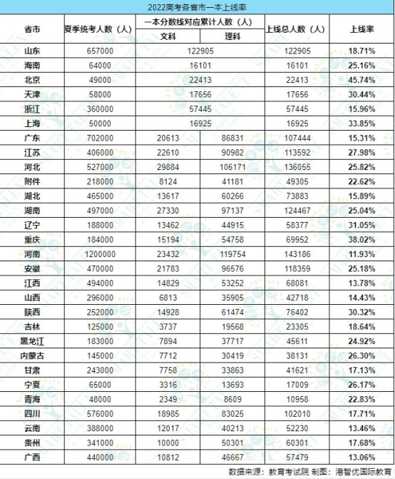 高考分?jǐn)?shù)低 還想上好學(xué)校？