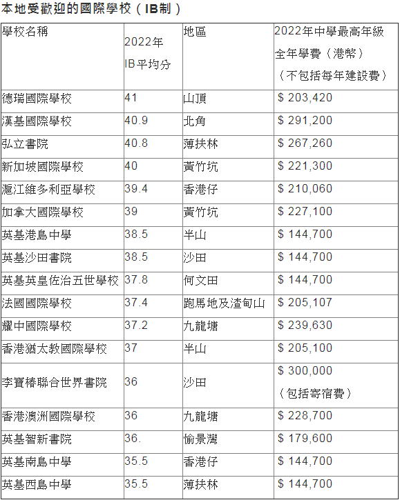 香港國際學校學費漲幅高達8% 該如何選擇適合的國際學校？