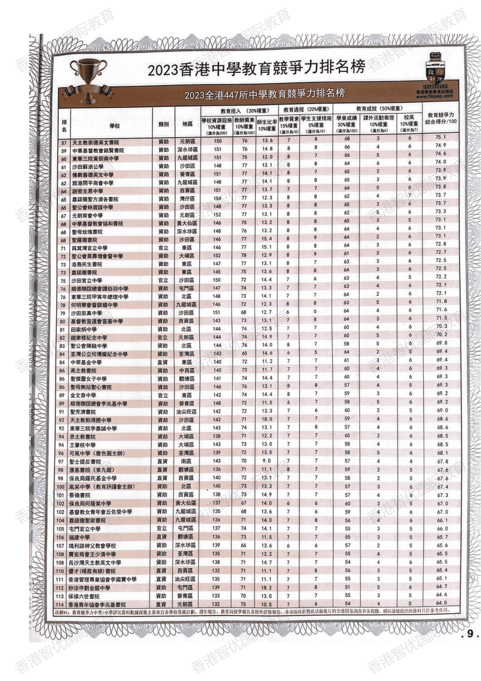 香港中學50強 榜單（香港中學排行榜）