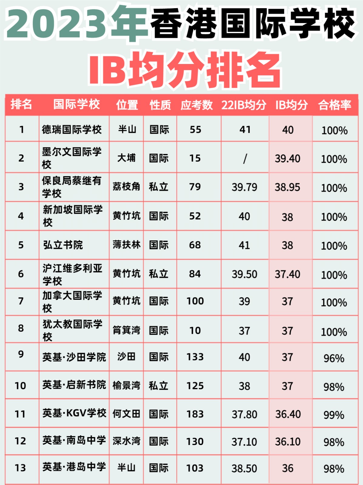 最 新！2023年香港私立國際學(xué)校IB成績排名