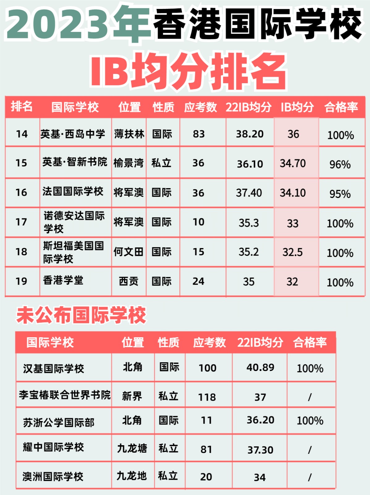 最 新！2023年香港私立國際學(xué)校IB成績排名