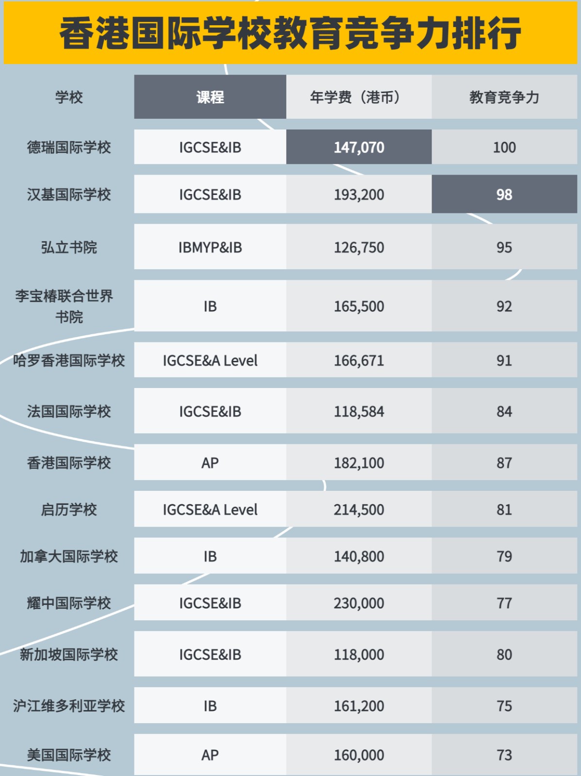 香港國際學(xué)校教育競爭力排行 值得收藏
